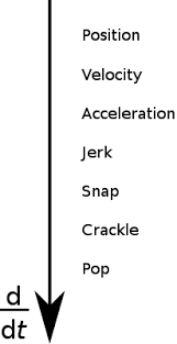 This allows you to measure how fast velocity changes in meters per second squared (m/s^2). Jerk Physics Wikipedia