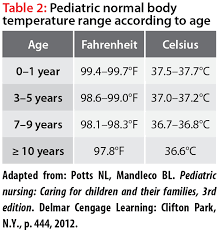 8 Fever Is Commonly Encountered In Children And More Often