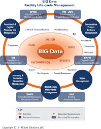 Big Data Bim Cloud Computing And Efficient Life Cycle Management Of The Built Environment Big Data Technologies Data Science Life Cycle Management