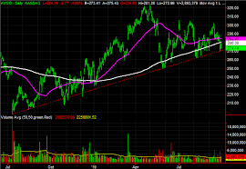 3 big stock charts for monday amazon broadcom and