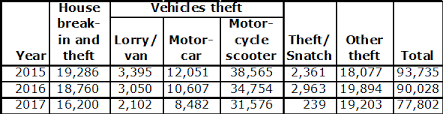 In 2017, it reached its lowest in the recent years with 99,168 crimes recorded. What Explains The Steep Drop In Reports Of Break Ins And Thefts In M Sia