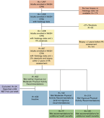 inclusion and exclusion flow chart met metabolic