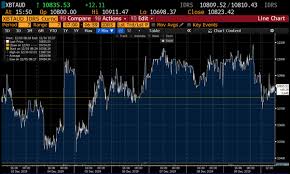 The total number of xrp coins in circulation stands at 45,404,028,640 and $849,653 aud has been traded for the xrp/aud pair across exchanges over the last 24 hours. Aud 77 144 99 Bitcoin Price Btc Aud 77 144 99 Independent Reserve