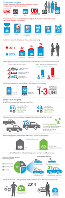 The safer you drive, the better the discount. 2014 Usage Based Insurance Study Infographic Telematic Drivers Education Consumer Insights Car Insurance Online