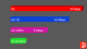 Comparison Of 2g 3g 4g 5g 2g Vs 3g Vs 4g Vs 5g Rantcell