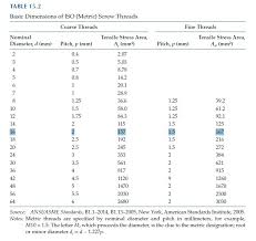 Solved Coarse Thread M16 Class Number 5 8 19mm Cast Iro