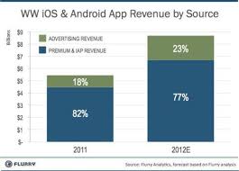 Flurry Blog The Great Distribution Of Wealth Across Ios And