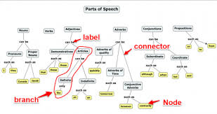 Concept Mapping Tools Centre For Teaching Excellence