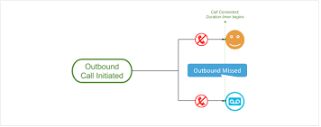 Call Flow Talkdesk Support