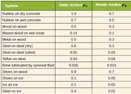 The Friction Coefficient Definition Equation Table