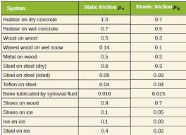 The Friction Coefficient Definition Equation Table