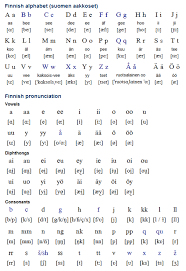 Each ipa symbol represents a sound. Finnish Suomi Is A Finnic Language Spoken By About 5 Million People In Finland Sweden Norway Estonia Canada And Finnish Language Swedish Language Finnish