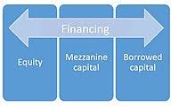 · an introduction to the different sources of finance available to management, both internal and external. Funding Wikipedia