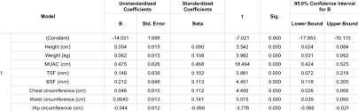 Age Wise Comparison Of Postmenarcheal And Remenarcheal Of