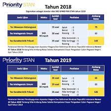 Gagal masuk ptn dominicus william prakoso pernah gagal berkalikali saat mengikuti ujian seleksi ptn. Untuk Standar Passing Grade Spmb Pkn Stan 2019 Menggunakan Aturan Terbaru Standar Skd Tahun 2018 Maka Tahun 2020 Standar Passing Grade Skd Akan Menggunakan Atu