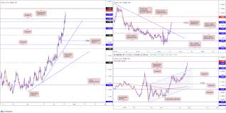 This is because cryptocurrency price movements happen in flashes. No Endorsement Of Day Trading Forex Outlook Gbp Usd