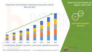 Pest control personnel association of hong kong © 2021 all rights reserved. Pest Control Market Global Industry Trends And Forecast To 2027 Data Bridge Market Research