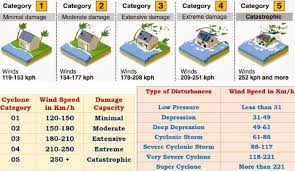 tropical cyclones favorable conditions for formation