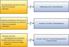 Define Consolidations Chapter 10 R12