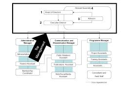 This job description reflects the core activities of the post. Organizational Structure Of An Ngo