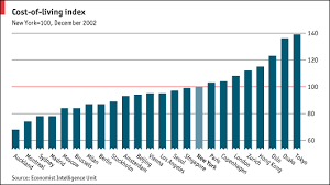 29 Exhaustive Cost Of Living Chart By City