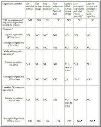 The Usdas Organic Deception Health Wellness Sott Net