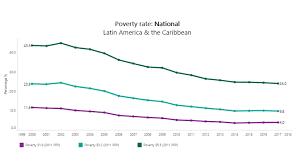 This makes the malaysia poverty rate comparatively low—less than 1 percent of malaysians live in extreme poverty. Lac Equity Lab Poverty