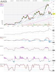 aaoi applied optoelectronics inc daily stock chart the