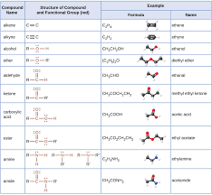 12 Some Authors Argue That The Functional Groups Must Have