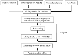 flow diagram of the zno mgo and nzno mmgo thin film