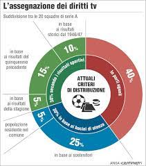 Una rivoluzione non da poco è in arrivo in merito alla distribuzione dei proventi derivanti dai diritti televisivi per le venti squadre di serie a: Come Funziona La Ripartizione Dei Diritti Tv Tra Le Squadre Di Serie A Il Post
