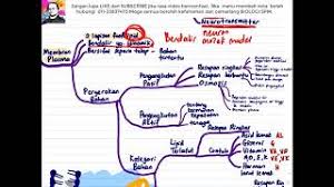 Nota kreatif biologi tingkatan 4 : Biologi Kbsm Tingkatan 4 Bab 3 Pergerakan Bahan Merentas Membran Plasma Versi Tahun 2020 Youtube
