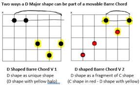 Guitar Playing Barre Chords Music Practice Theory Stack