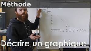 Vous n'avez qu'à coller vos données dans la section des données du graphique et qu'à cliquer le bouton créer. Svt Methode Decrire Un Graphique Youtube