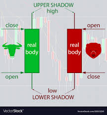 Japanese Candlestick Charting Basics For Forex And