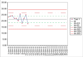 example of levey jennings chart produced by the microsoft