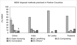 Sisa makanan, kertas, kadbod, plastik,tekstil, kulit, sisa taman, kayu, kaca, bahan logam seperti tin aluminium dan sebagainya. Msw Disposal Methods In The Studied Countries Download Scientific Diagram