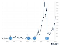 Apple live price charts and stock performance over time. Apple Stock Split History Everything You Need To Know Ig En
