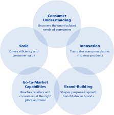 P G Will Be Hosting A Number Of Student Programs At P G Headquarters You Will Learn About Various Careers Core Strength Brand Marketing Social Responsibility