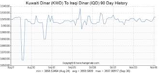 Kuwaiti Dinar Kwd To Iraqi Dinar Iqd Exchange Rates