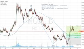 Moil Stock Price And Chart Bse Moil Tradingview