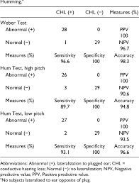Image result for Hum Test