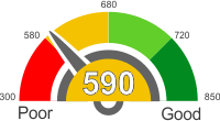 In this post, we'll share what having a credit score of 590 means for home loans, car loans and credit cards. Credit Cards You Can Get With A Credit Score Of 590 Creditscorepro Net