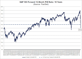 How every market performed in 2020. S P 500 Forward P E Ratio Falls Below 10 Year Average Of 15 0