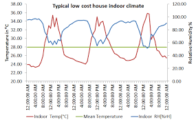Petra jaya, 93050 kuching, sarawak, malaisia. Typical Low Cost Housing Indoor Climate In Kuching Sarawak Download Scientific Diagram