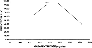 The Absorption Of Gabapentin Following High Dose Escalation
