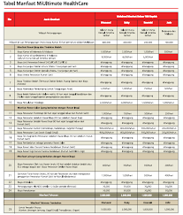 Mi ultimate healthcare (muhc) adalah solusi asuransi kesehatan murni ( non unit link) yang catatan penting: Mi Ultimate Health Care Dbs Bank Indonesia