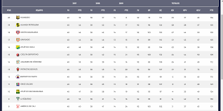 Revise su bandeja de entrada y si no en su carpeta de correo no deseado. Asi Va La Tabla Del Descenso De La Liga Aguila Tras La Fecha 14 Rcn Radio