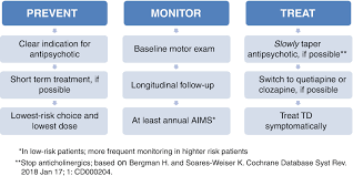 Image result for Extrapyramidal Side Effect