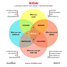 Infographic Ikigai The Japanese Concept Of Finding